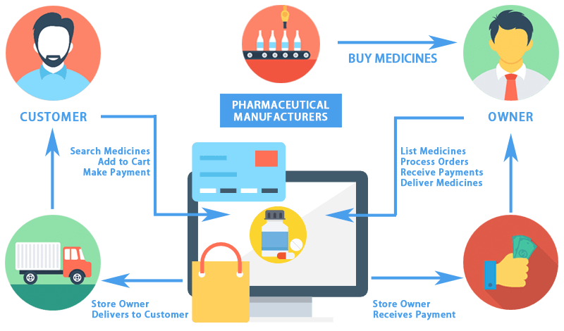 Medical Store Software